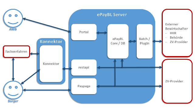 Flowchart, das die Funktionsweise von ePayBL erklären soll.